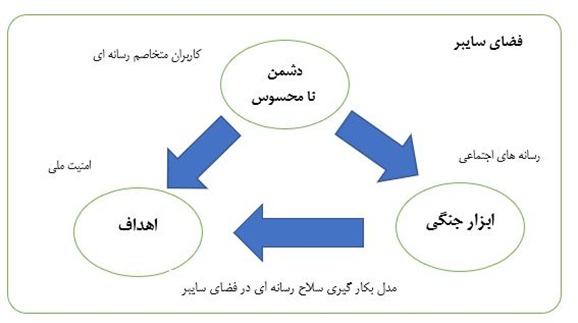 سلاح‌سازی از رسانه‌های اجتماعی برای تولید خشونت
