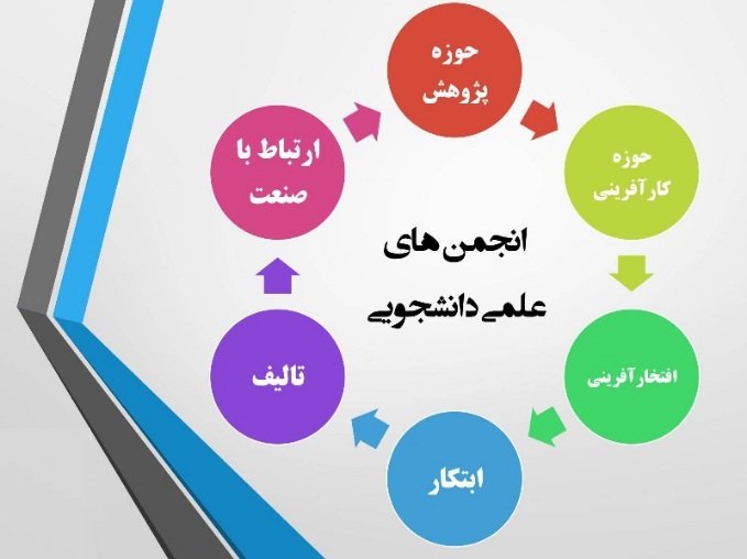 انجمنهای علمی