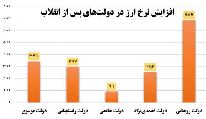 نرخ ارز