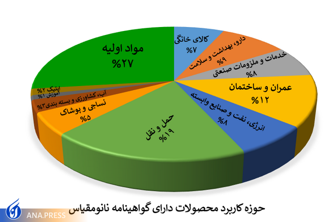 منح شهادة مقياس النانو لأكثر من 1200 منتج ومعدات نانو في ايران