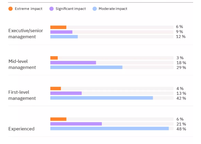 40 % من القوى العاملة في العالم عليها تعلّم الذكاء الاصطناعي