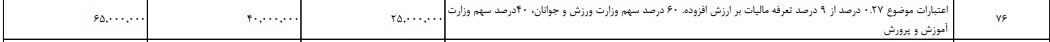 افزایش ۲۵ درصدی بودجه 1402 وزارت ورزش نسبت به امسال