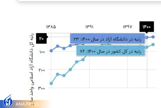 چاپ ۳۱۴ مقاله اعضای هیئت علمی دانشگاه آزاد ساری در مجلات خارجی چاپ ۳۱۴ مقاله اعضای هیئت علمی دانشگاه آزاد ساری در مجلات خارجی