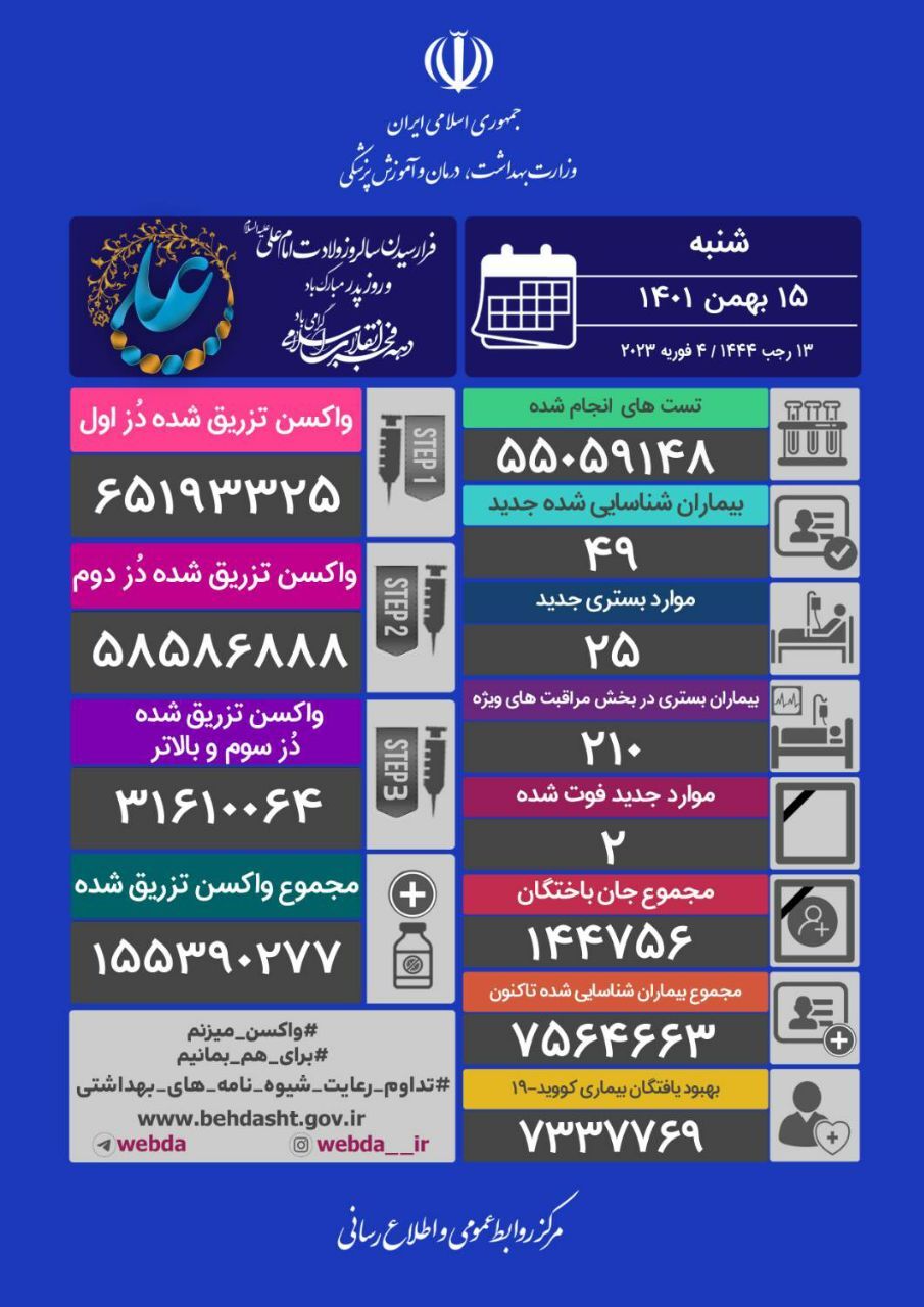 ۴۹ بیمار جدید کووید۱۹ در کشور شناسایی شدند ۴۹ بیمار جدید کووید۱۹ در کشور شناسایی شدند