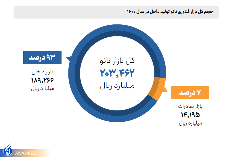 حجم کل بازار فناورینانو تولید داخل در سال گذشته چقدر بوده؟ حجم کل بازار فناورینانو تولید داخل در سال گذشته چقدر بوده؟