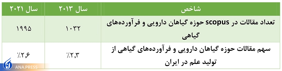 مقالات حوزه طب سنتی 10 برابر شده است