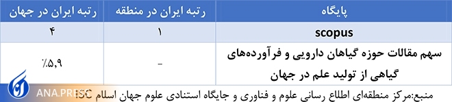 مقالات حوزه طب سنتی 10 برابر شده است