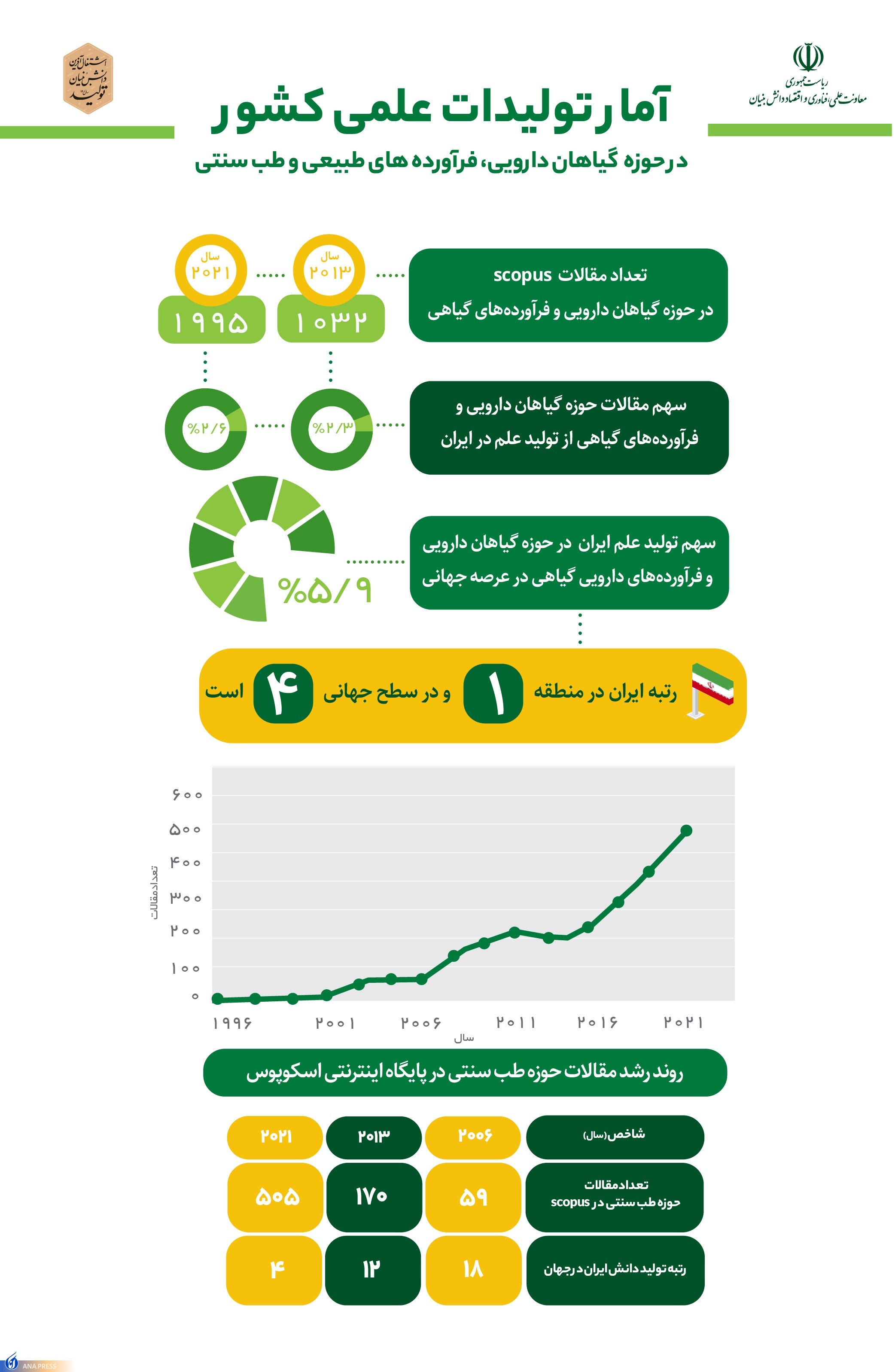 مقالات حوزه طب سنتی 10 برابر شده است