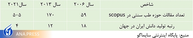 مقالات حوزه طب سنتی 10 برابر شده است