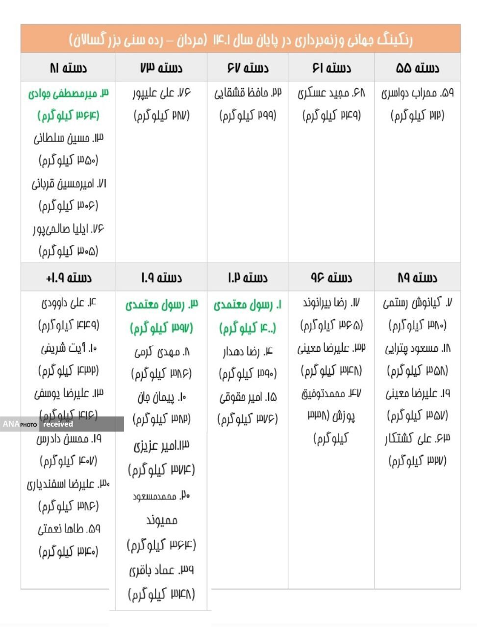 معتمدی تنها ایرانی برتر رنکینگ جهانی/ حضور کیانوش و جوادی در میان برترینها + تصاویر معتمدی تنها ایرانی برتر رنکینگ جهانی/ حضور کیانوش و جوادی در میان برترینها + تصاویر
