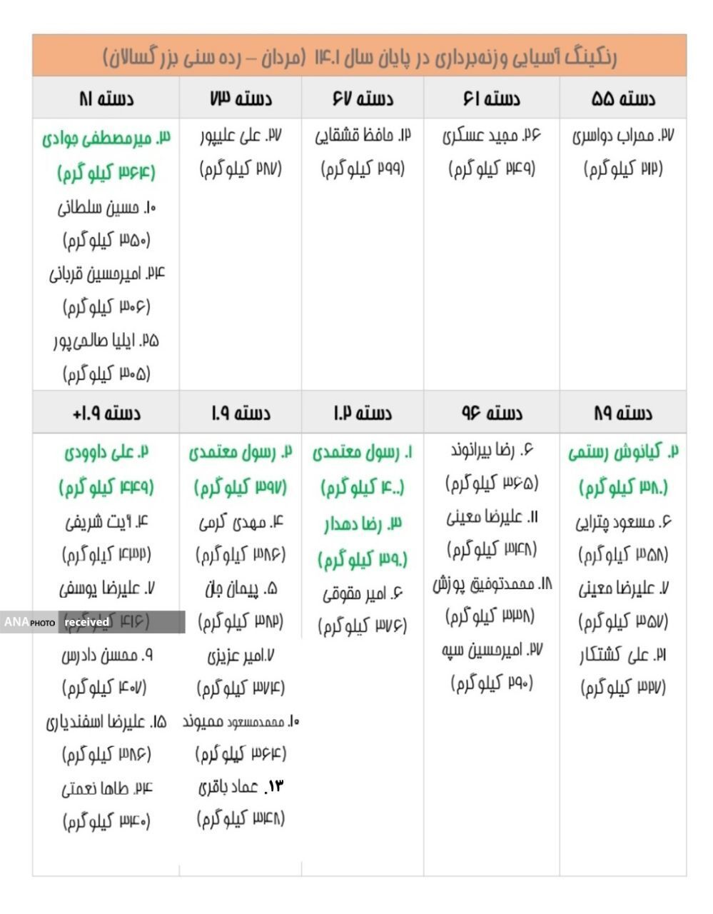 معتمدی تنها ایرانی برتر رنکینگ جهانی/ حضور رستمی و جوادی در میان برترینها + تصاویر معتمدی تنها ایرانی برتر رنکینگ جهانی/ حضور رستمی و جوادی در میان برترینها + تصاویر