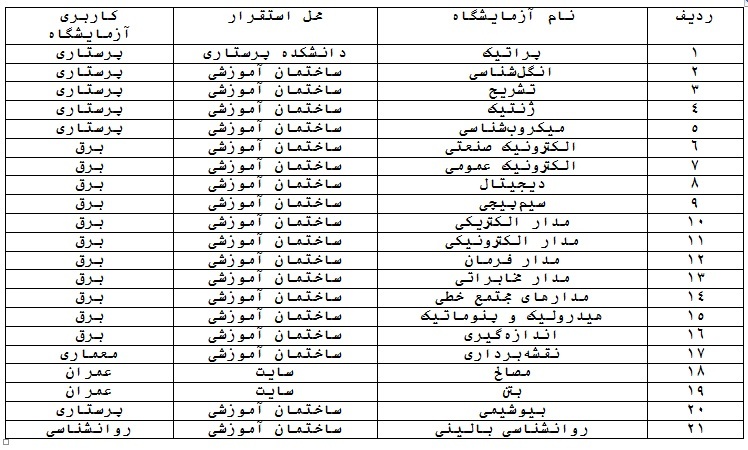 فعالیت ۲۱ آزمایشگاه و کارگاه تخصصی و عمومی در بندرگز