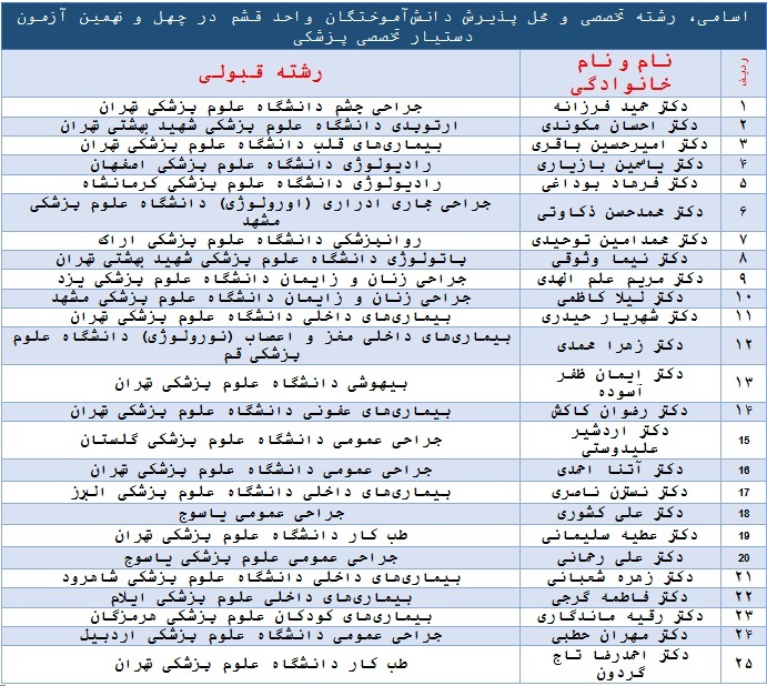 پذیرش ۸۰ درصدی دانشآموختگان قشم در آزمون دستیار تخصص پزشکی پذیرش ۸۰ درصدی دانشآموختگان قشم در آزمون دستیار تخصص پزشکی