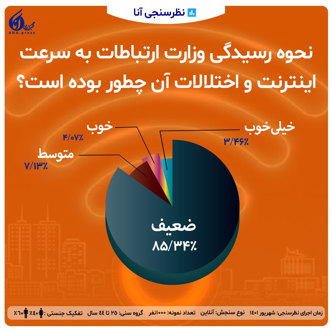 نارضایتی کاربران از شیوه رفع اختلال اینترنت به روایت نظرسنجی آنا نارضایتی کاربران از شیوه رفع اختلال اینترنت به روایت نظرسنجی آنا