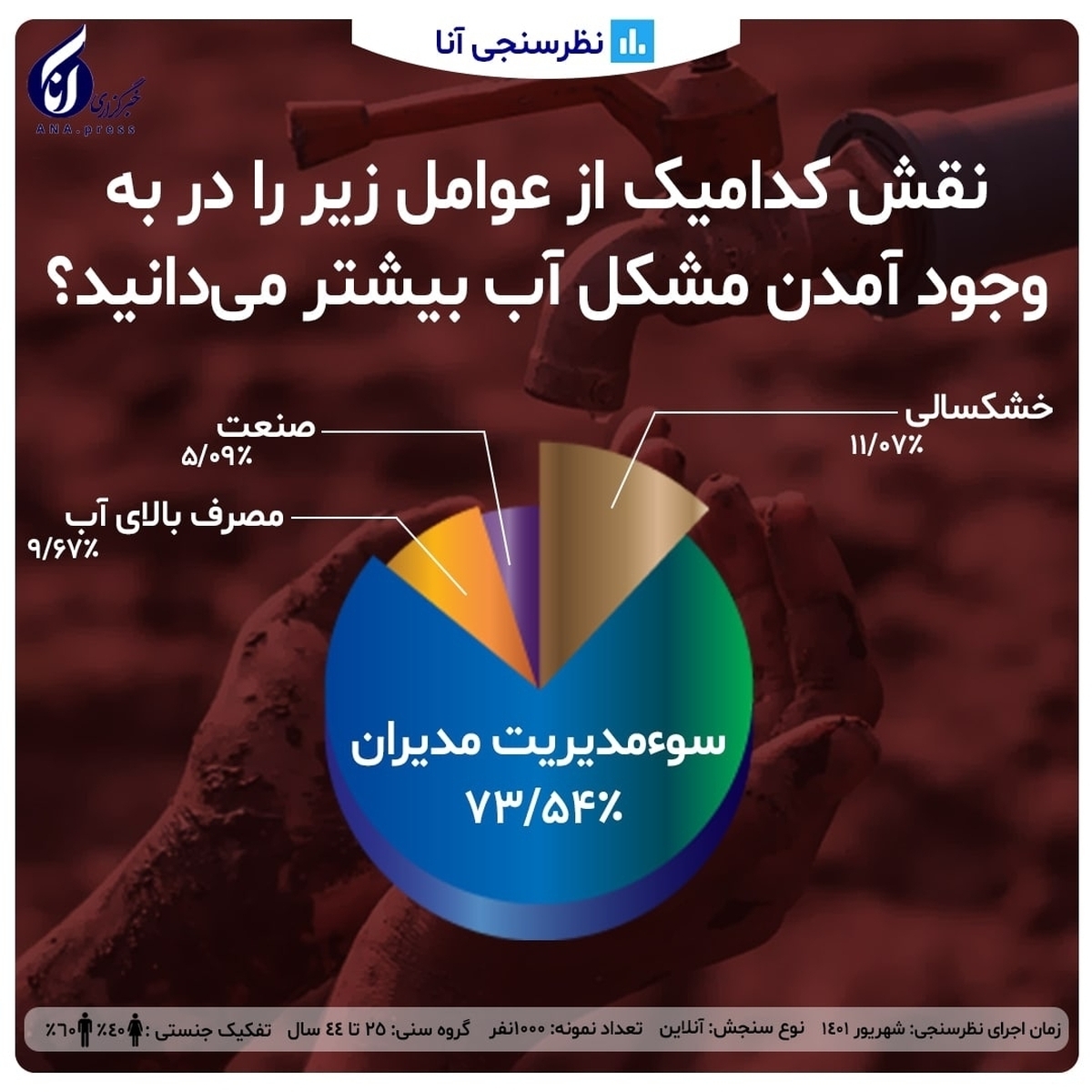 سوء مدیریت بحران؛ عامل اصلی بحران آب