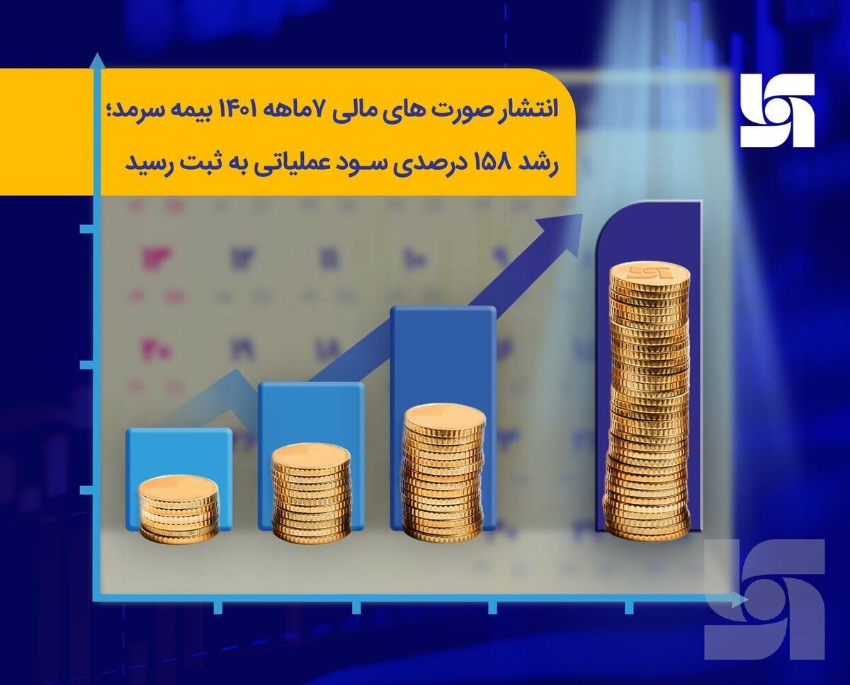 انتشار صورتهای مالی ۶ ماهه ۱۴۰۱ بیمه سرمد؛ رشد ۱۵۸ درصدی سود عملیاتی به ثبت رسید