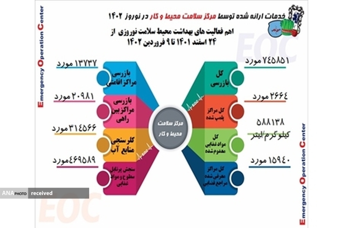 بازرسیهای طرح سلامت نوروزی به بیش از ۷۴۵ هزار مورد رسید