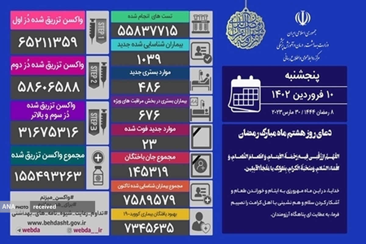 شناسایی ۱۰۳۹ مبتلای جدید به کووید۱۹ در کشور