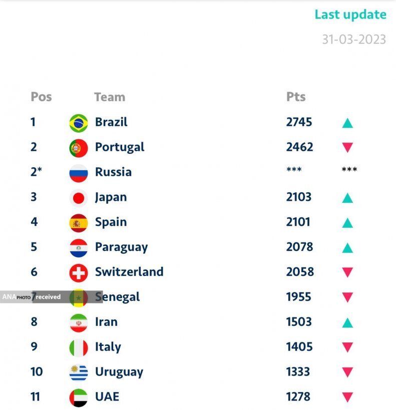 صعود چهار پلهای ایران/ دومی شاگردان نادری در آسیا صعود چهار پلهای ایران/ دومی شاگردان نادری در آسیا