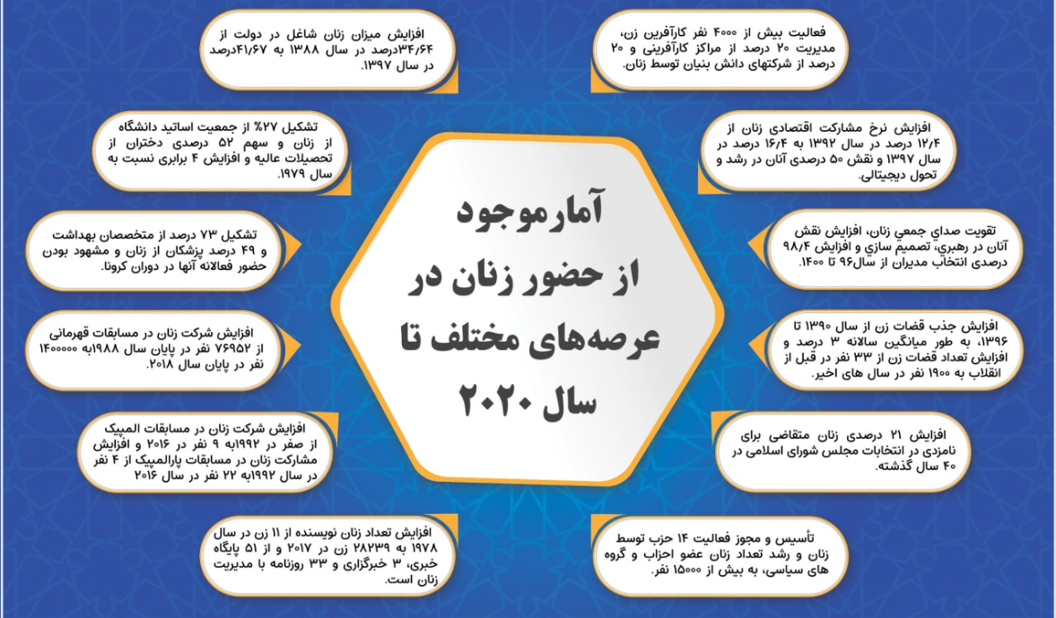 اعداد واقعیاتی که نمیتوان انکارشان کرد/ رشد چشمگیر موقعیت زنان پساانقلاب اسلامی اعداد واقعیاتی که نمیتوان انکارشان کرد/ رشد چشمگیر موقعیت زنان پساانقلاب اسلامی