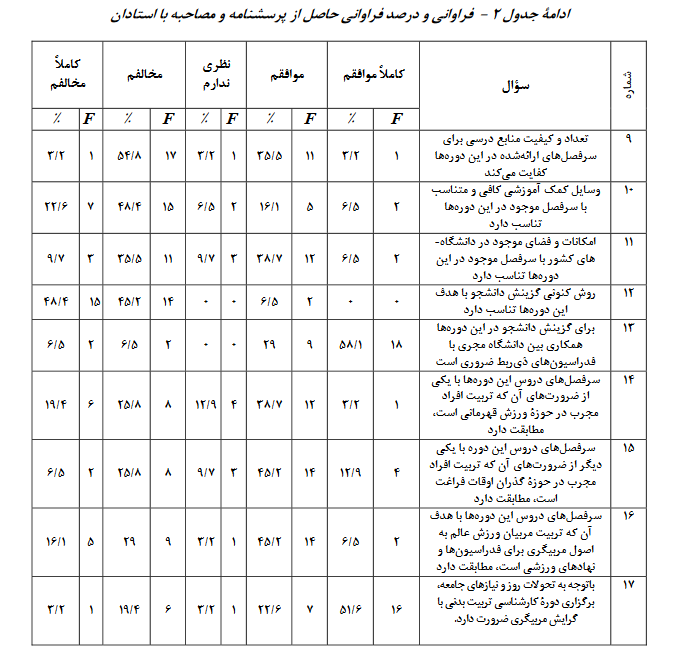 بررسی سرفصل دروس و ارائه پیشنهادات اصلاحی دوره کارشناسی تربیت بدنی با گرایش مربیگری بررسی سرفصل دروس و ارائه پیشنهادات اصلاحی دوره کارشناسی تربیت بدنی با گرایش مربیگری