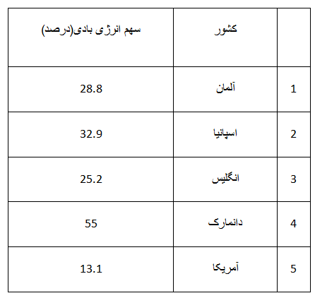 ۵ کشور پرچمدار انرژی بادی در جهان/ میزان سرمایهگذاریها رو به افزایش است ۵ کشور پرچمدار انرژی بادی در جهان/ میزان سرمایهگذاریها رو به افزایش است