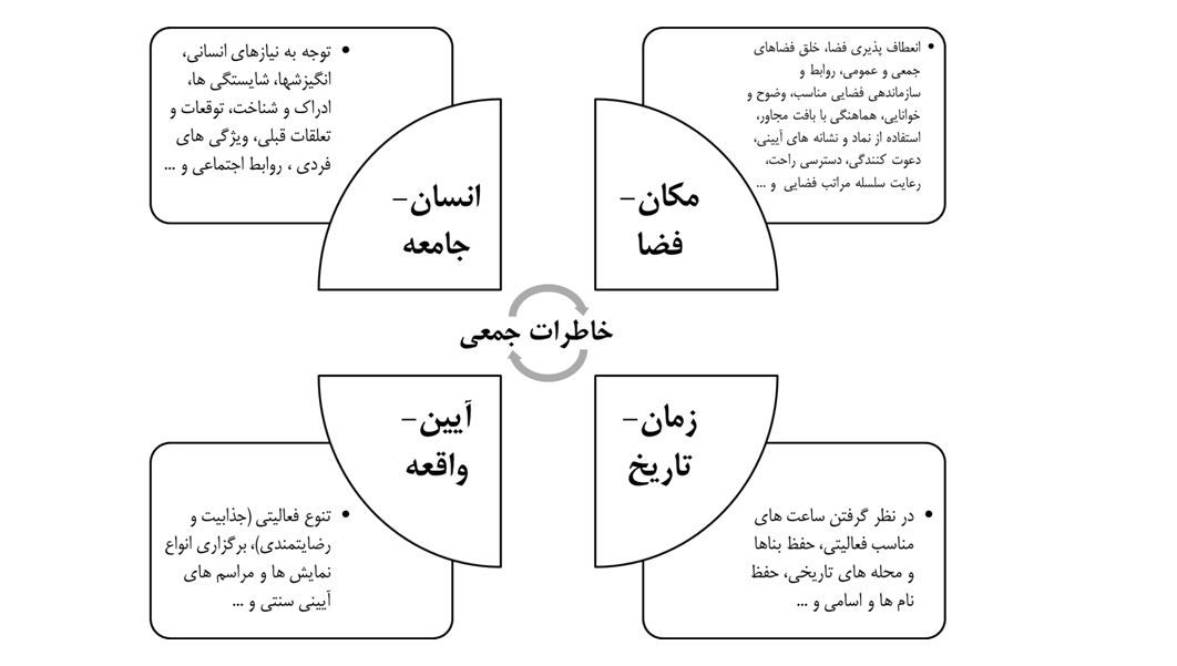 فضاهای آیینی چگونه خاطرات جمعی ما را میسازند؟ فضاهای آیینی چگونه خاطرات جمعی ما را میسازند؟