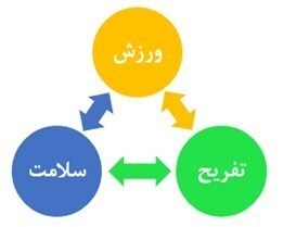 بیش از نیمی از ایرانیان ورزش نمیکنند بیش از نیمی از ایرانیان ورزش نمیکنند