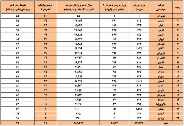 تاخیر 27 درصد از پروازهای خارجی