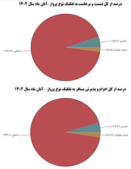 تاخیر 27 درصد از پروازهای خارجی