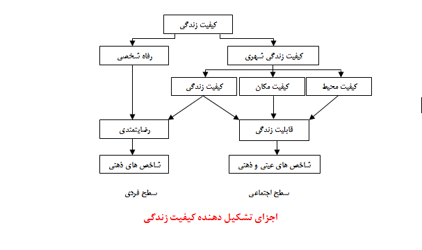 بررسی تطبیقی مولفههای کیفیت زندگی با مفهوم و صفات شهر اسلامی بررسی تطبیقی مولفههای کیفیت زندگی با مفهوم و صفات شهر اسلامی