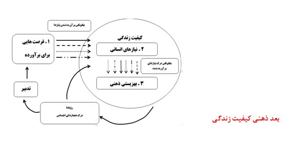 بررسی تطبیقی مولفههای کیفیت زندگی با مفهوم و صفات شهر اسلامی بررسی تطبیقی مولفههای کیفیت زندگی با مفهوم و صفات شهر اسلامی