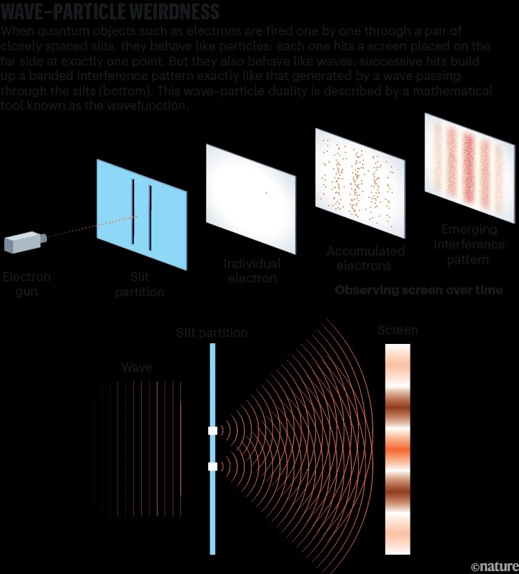 ذره، موج، هر دو یا هیچکدام؟ آزمایشی که هر آنچه دربارۀ واقعیت می&zwnj;دانیم به چالش می&zwnj;کشد (1)