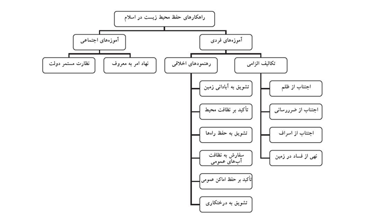 مطالعه تطبیقی مولفههای توسعه پایدار و شهر اسلامی مطالعه تطبیقی مولفههای توسعه پایدار و شهر اسلامی