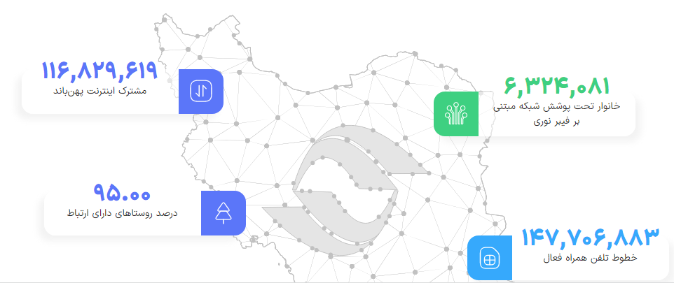 آخرین وضعیت اتصال روستا&zwnj;ها به فیبرنوری/پوشش ارتباطات روستایی کشور از ۹۵ درصد عبور کرد