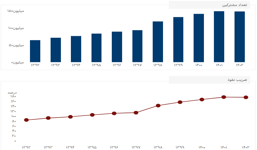 آخرین وضعیت اتصال روستا&zwnj;ها به فیبرنوری/پوشش ارتباطات روستایی کشور از ۹۵ درصد عبور کرد