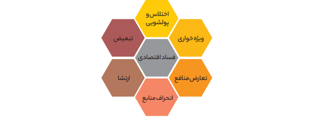 فساد و تبعیض در بستر تشکلهای اجتماعی فساد و تبعیض در بستر تشکلهای اجتماعی