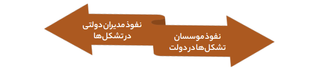 فساد و تبعیض در بستر تشکلهای اجتماعی فساد و تبعیض در بستر تشکلهای اجتماعی