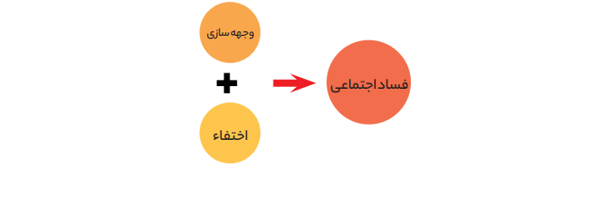 فساد و تبعیض در بستر تشکلهای اجتماعی فساد و تبعیض در بستر تشکلهای اجتماعی