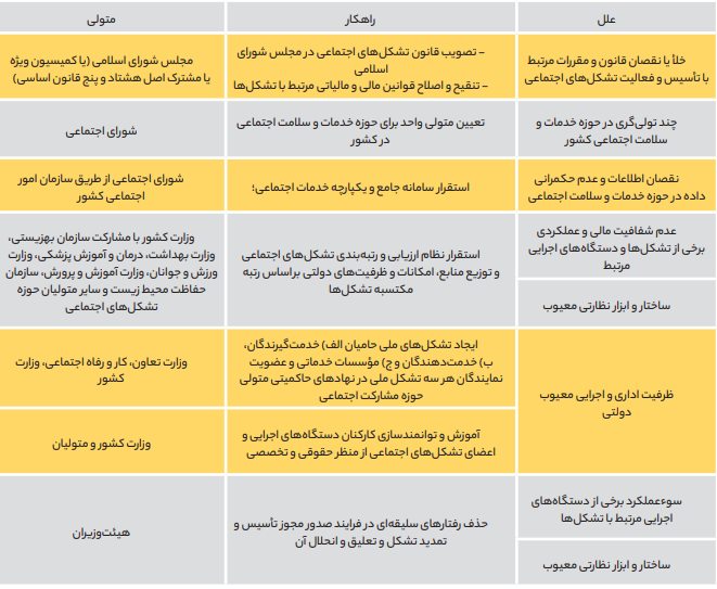 فساد و تبعیض در بستر تشکلهای اجتماعی فساد و تبعیض در بستر تشکلهای اجتماعی