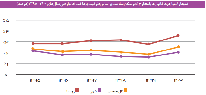 هزینههای کمرشکن سلامت هزینههای کمرشکن سلامت