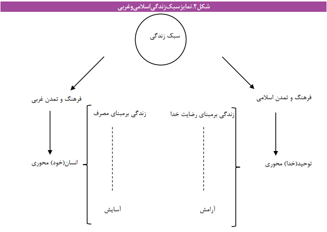 واکاوی مفاد سبک زندگی در اسناد سیاستی و برنامههای توسعه واکاوی مفاد سبک زندگی در اسناد سیاستی و برنامههای توسعه