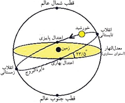 آغاز بهار با گذر خورشید از نقطه اعتدال بهاری