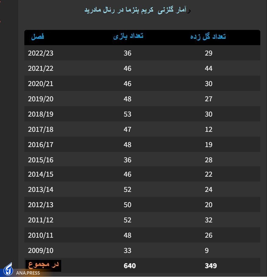 «کریم» ماشین گلزنی فرانسه، رئال و لیون؛ بنزما در تمام دوران فوتبالش چند گل زده؟