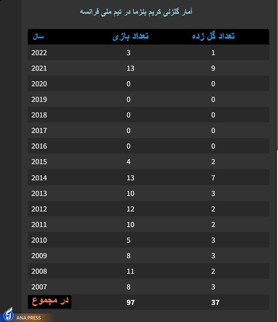 «کریم» ماشین گلزنی فرانسه، رئال و لیون؛ بنزما در تمام دوران فوتبالش چند گل زده؟