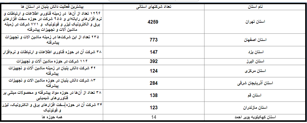 آخرین آمار شرکت&zwnj;های فناوری استانها/ استان تهران در صدر دانش بنیان&zwnj;ها