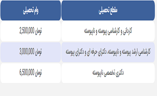 وام تحصیلی وامهای دانشجویی از هفته آینده پرداخت میشوند