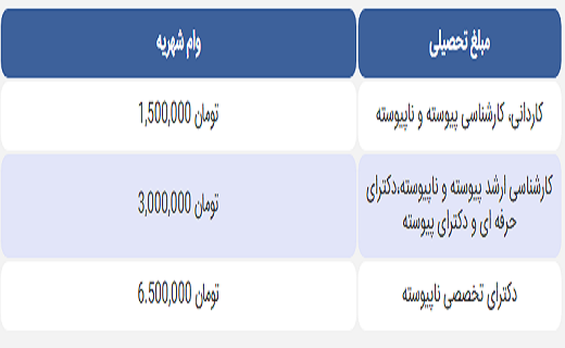 وام شهریه وامهای دانشجویی از هفته آینده پرداخت میشوند
