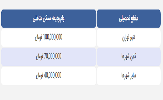 وامهای دانشجویی از هفته آینده پرداخت میشوند وامهای دانشجویی از هفته آینده پرداخت میشوند