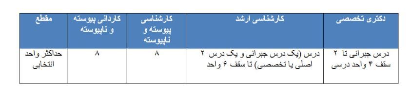 جزئیات ترم تابستان رشته‌های غیرپزشکی دانشگاه آزاد اعلام شد
